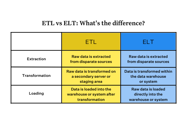 etl vs elt em engenharia de dados