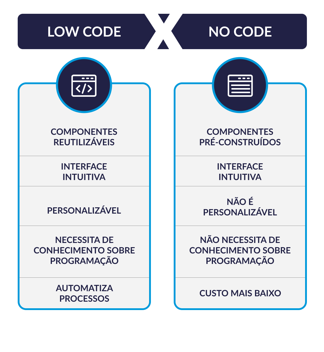 ferramentas no-code e low-code