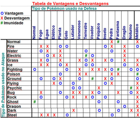 Entenda o Dano Quádruplo em Batalhas Pokémon