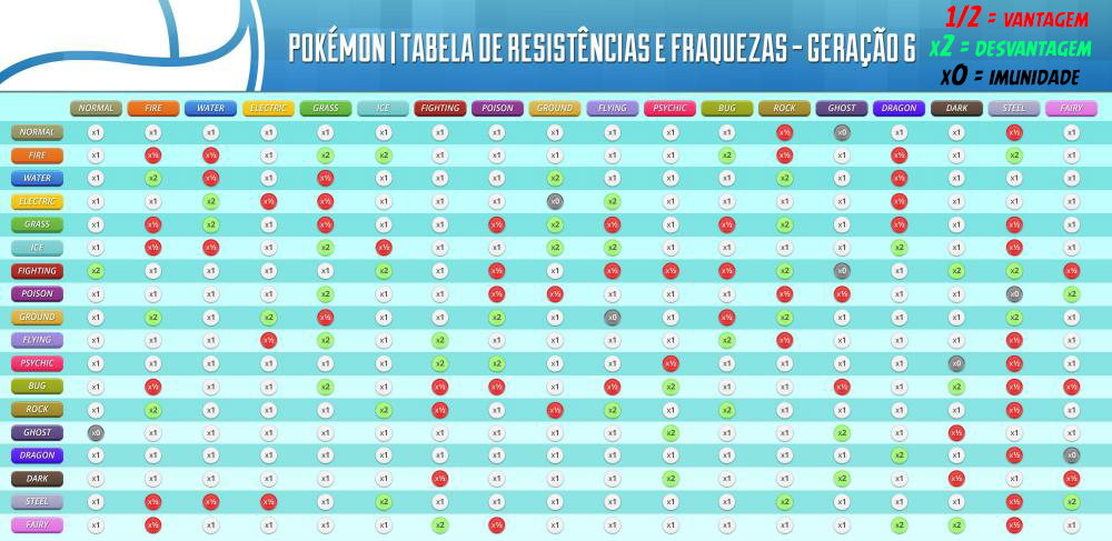Os Pokémon de Tipo Duplo e Suas Fraquezas Críticas
