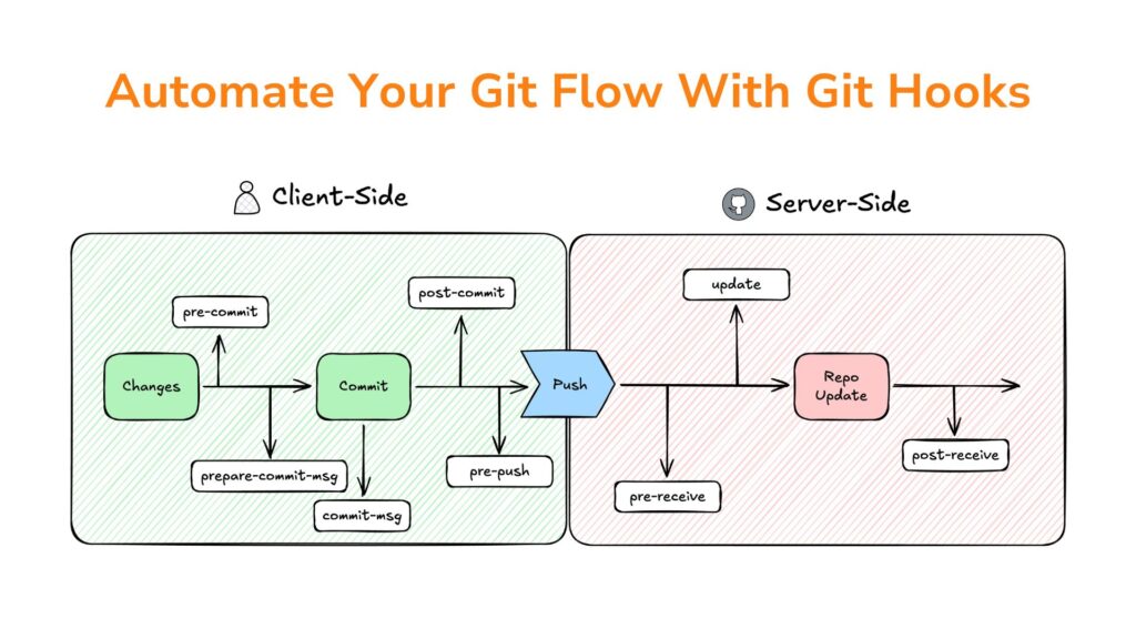 git hooks para automação