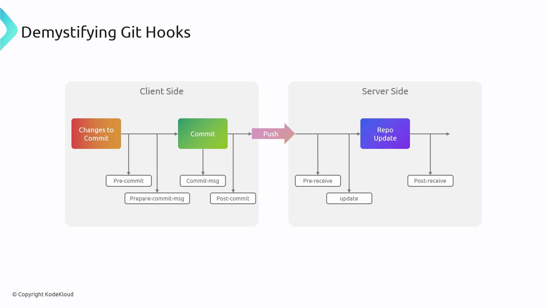 Automação de CI/CD com Git Hooks Server-side