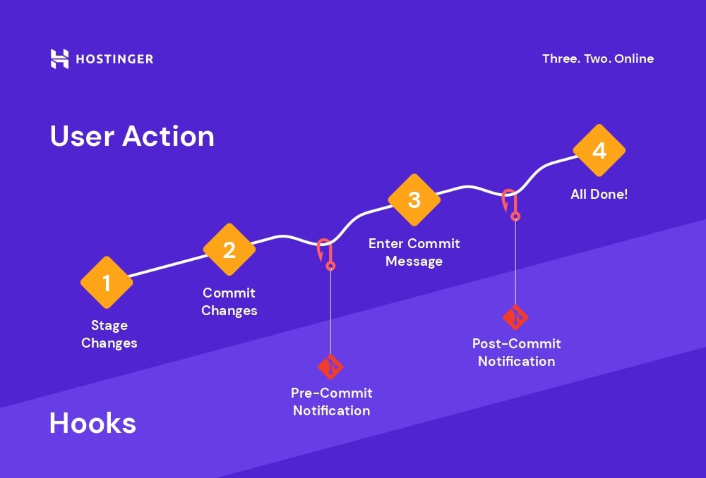 Guia Completo de pre-commit Hooks
