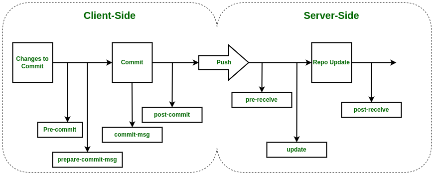 Automação de CI/CD com Git Hooks Server-side