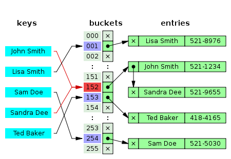 hash tables como funcionam