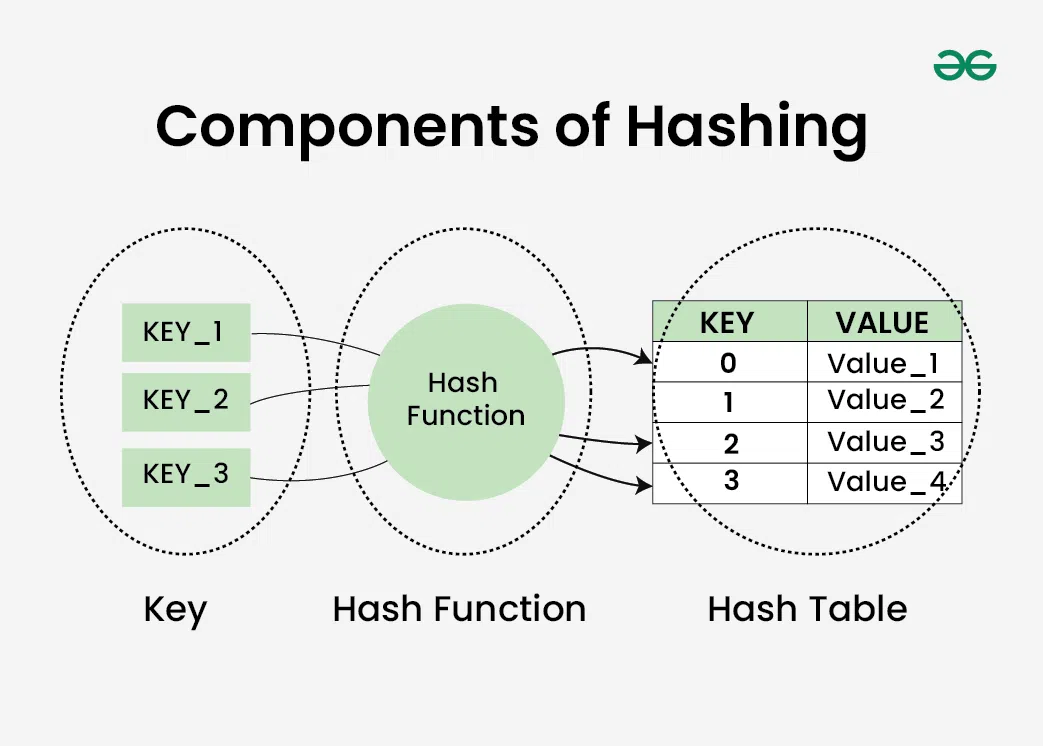 Exemplo de Código de Hash Table em Python