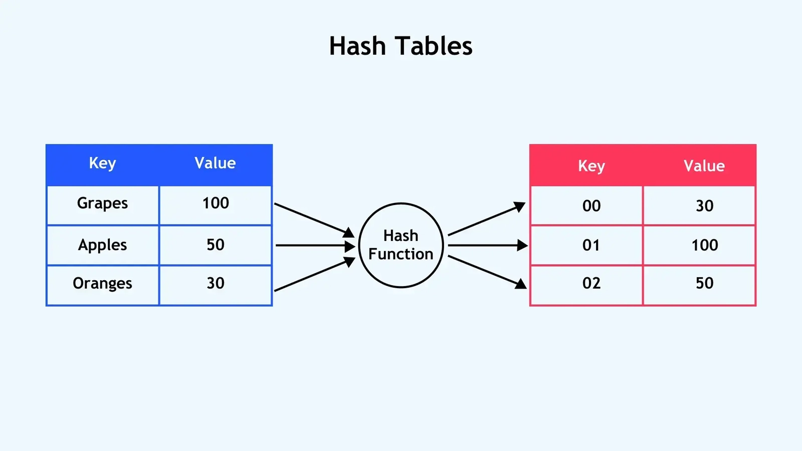 Entendendo a Complexidade O(1) das Hash Tables