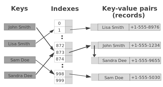 Otimizando Buscas com Hash Tables em Aplicações Web