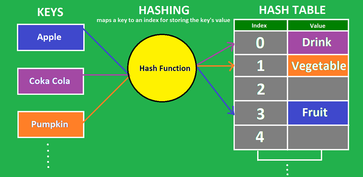hash tables como funcionam