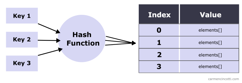 Exemplo de Código de Hash Table em Python