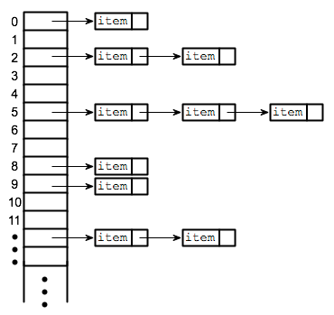 Comparativo: Hash Table vs. Binary Search Tree