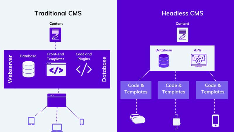 o que é um headless cms
