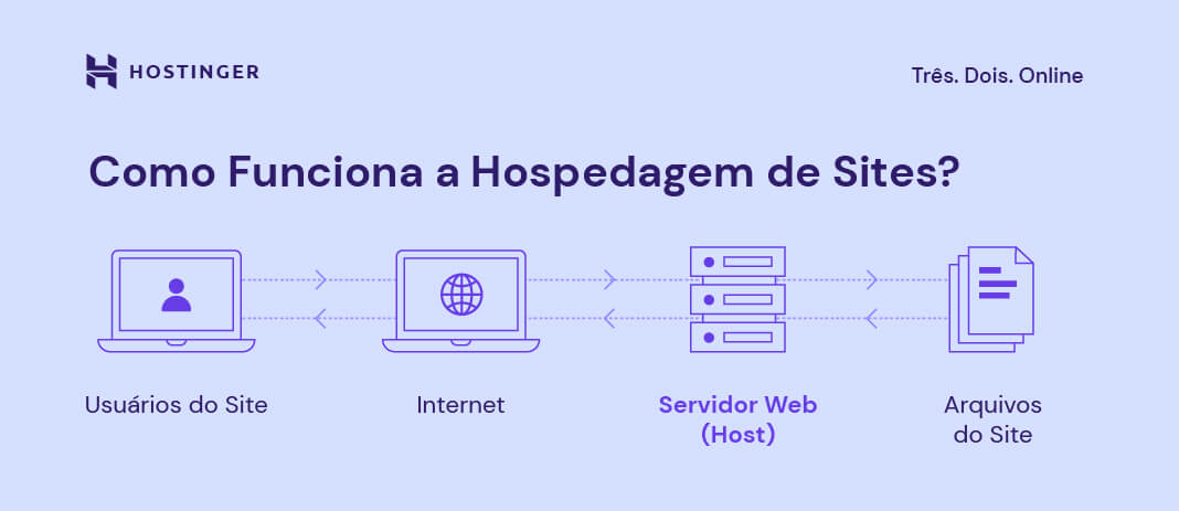 hospedagem cloud gerenciada