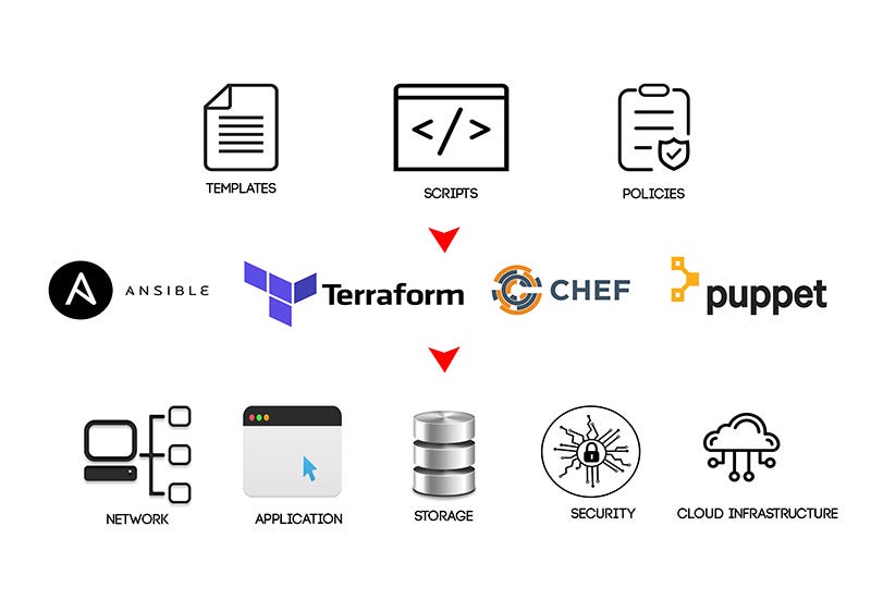 infraestrutura como código