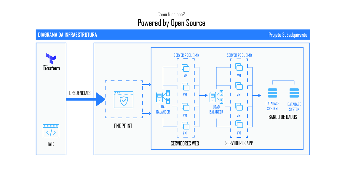 infraestrutura como código