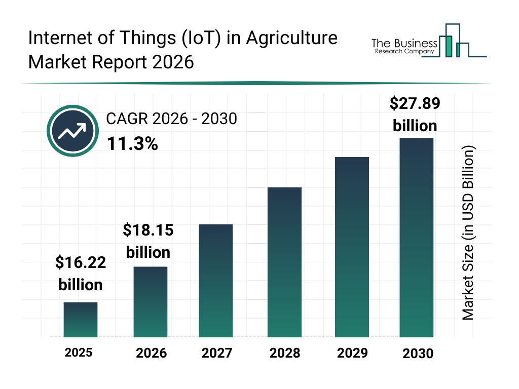 IoT Agricultura Brasil 2026