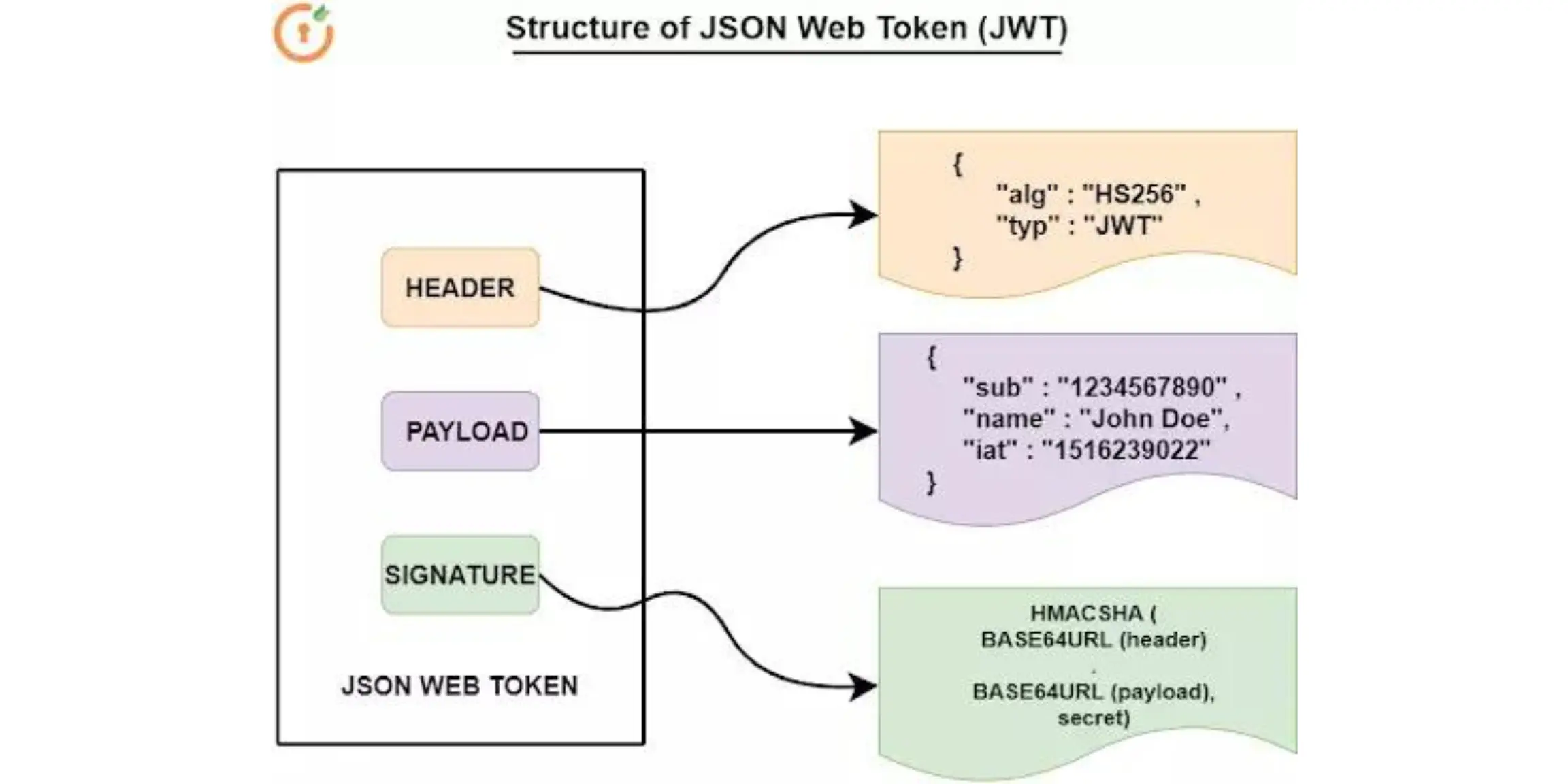 json web tokens jwt melhores práticas