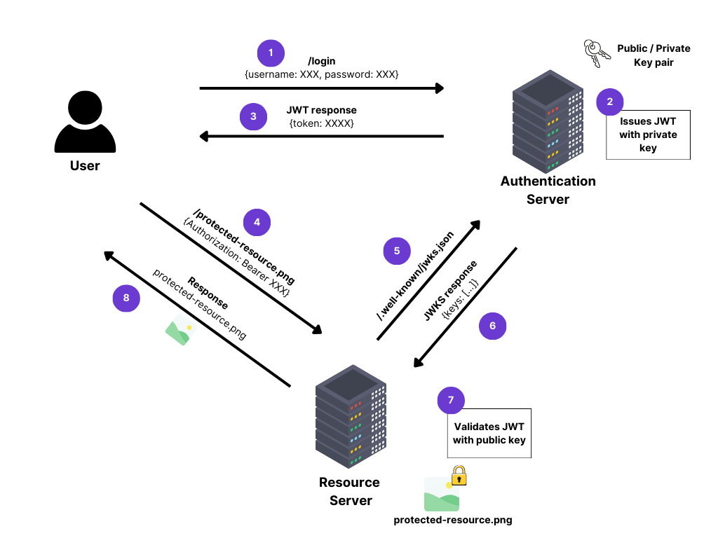 json web tokens jwt melhores práticas