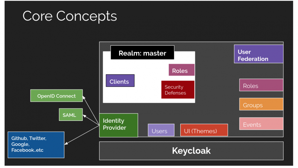 keycloak autenticação
