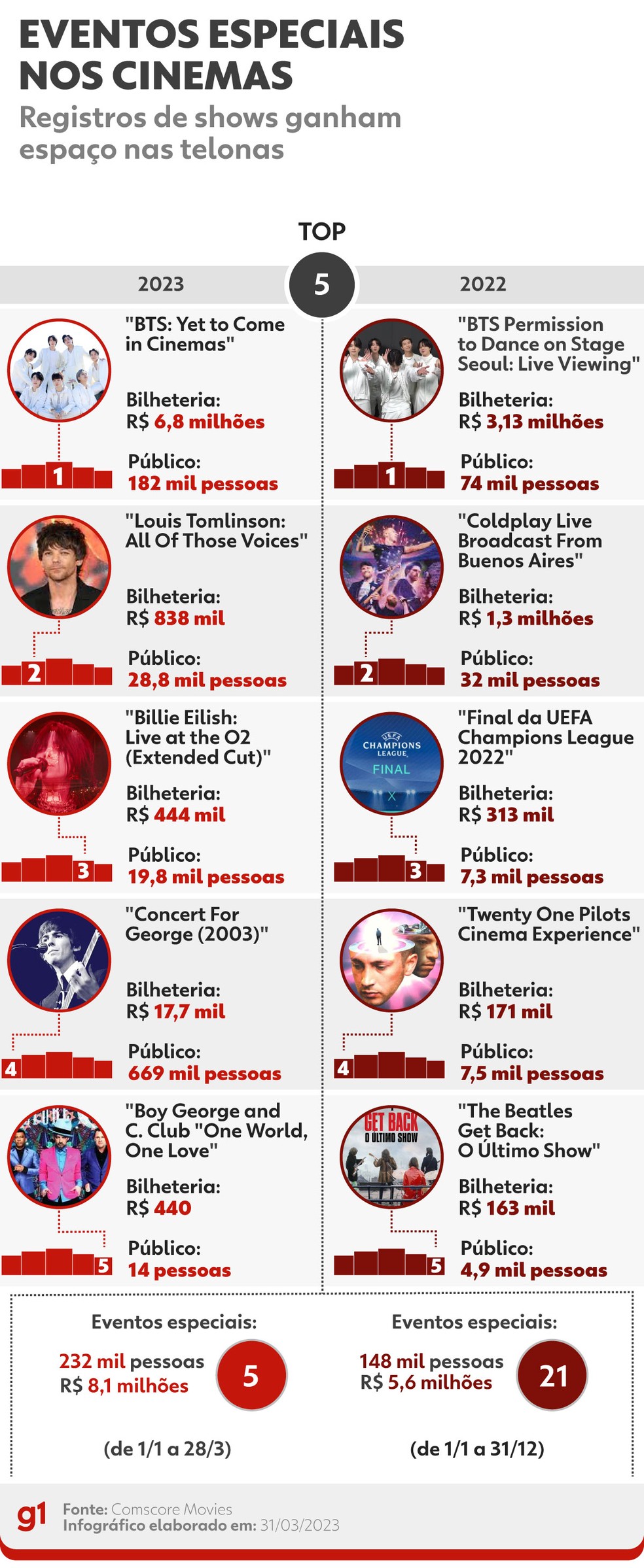 maiores bilheterias cinema