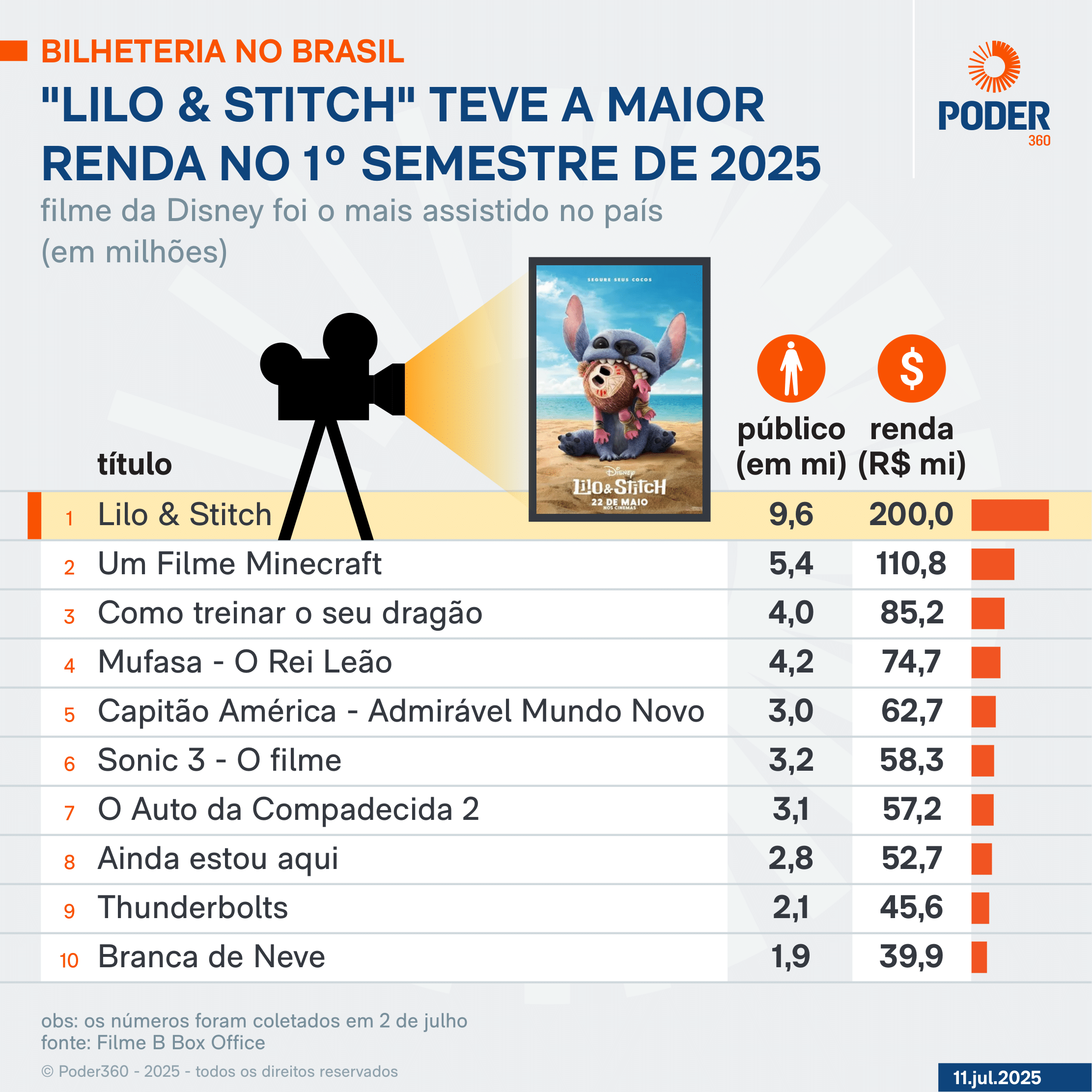 maiores bilheterias cinema