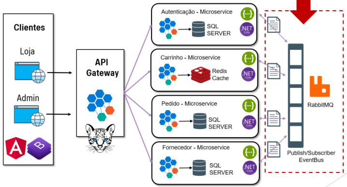 Como migrar de monolito para microsserviços