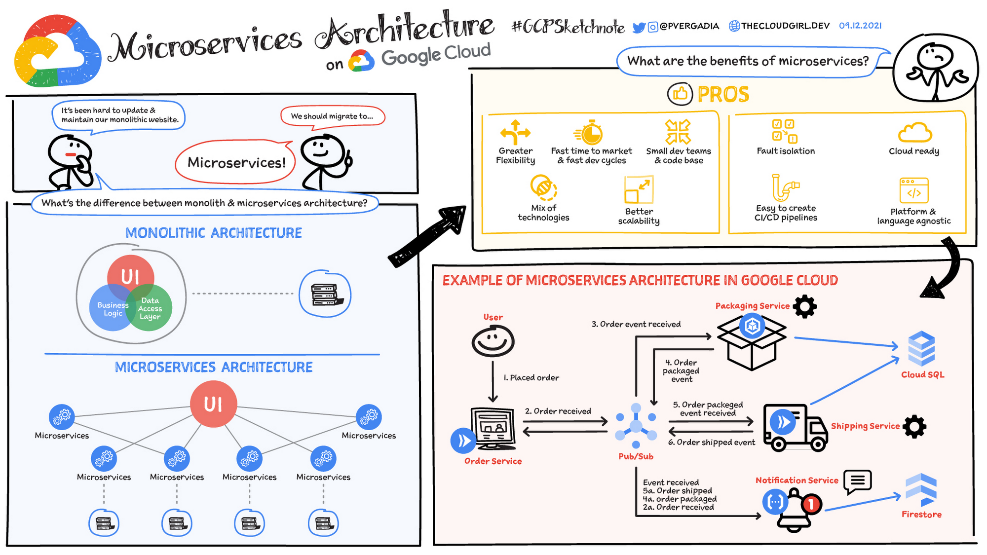 Melhores práticas para APIs em microsserviços
