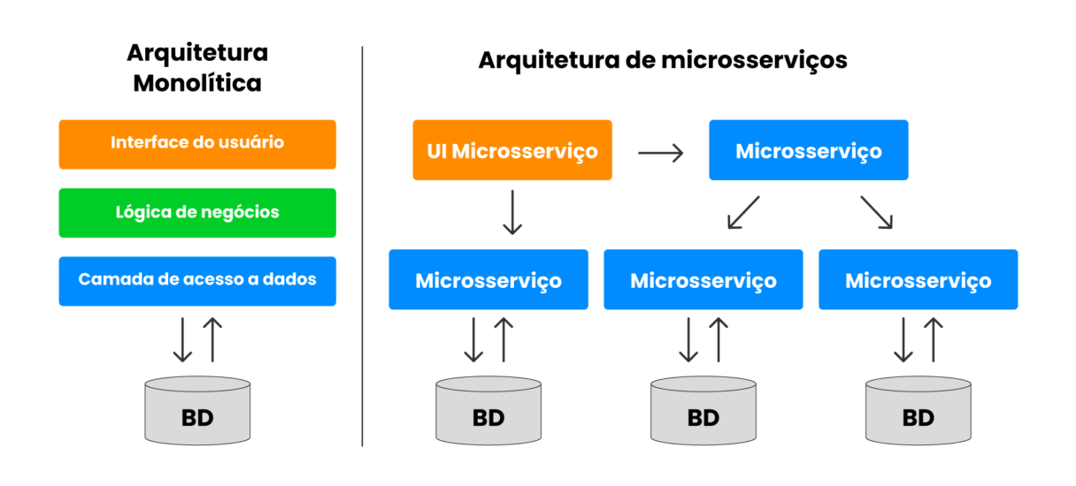 Melhores práticas para APIs em microsserviços