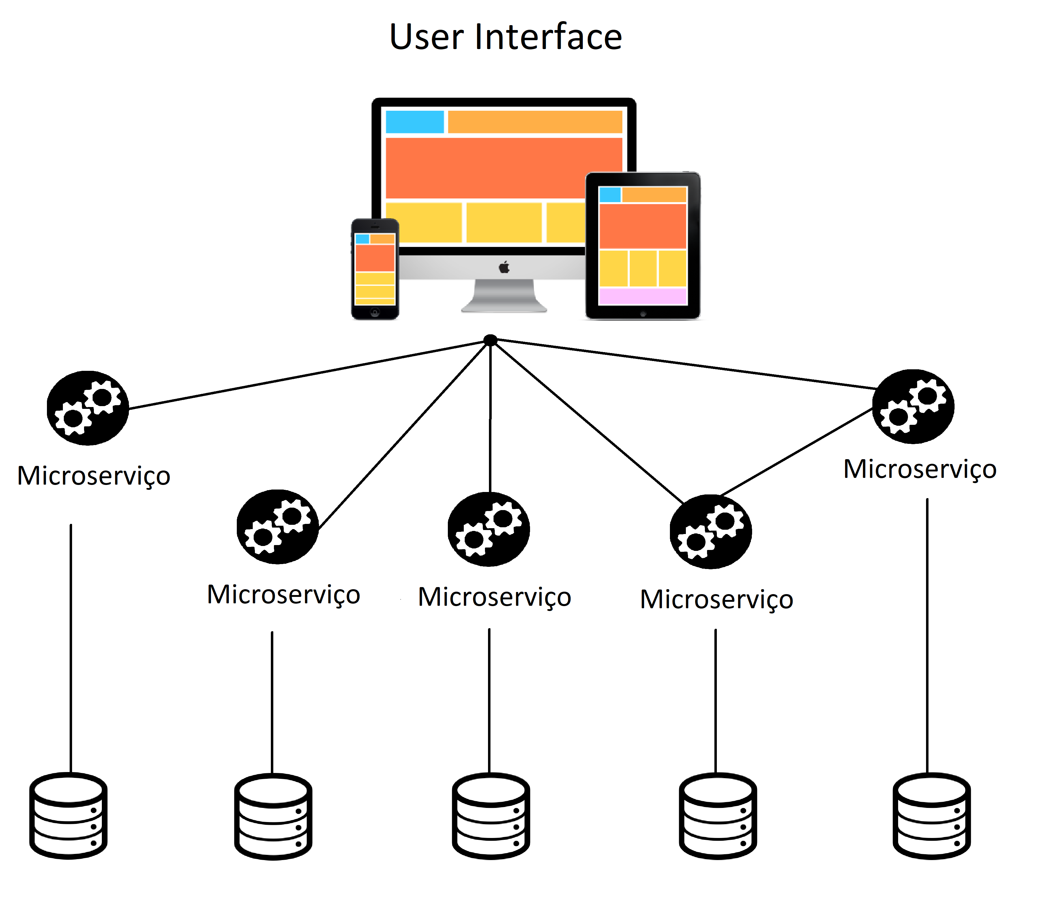 Gerenciando dados em arquiteturas de microsserviços