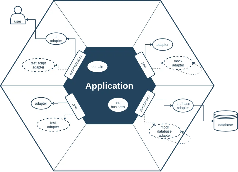 Como Testar a Lógica de Negócio com Arquitetura Hexagonal