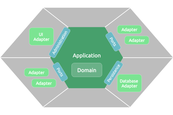 Arquitetura Hexagonal e Microsserviços: Uma Combinação Poderosa