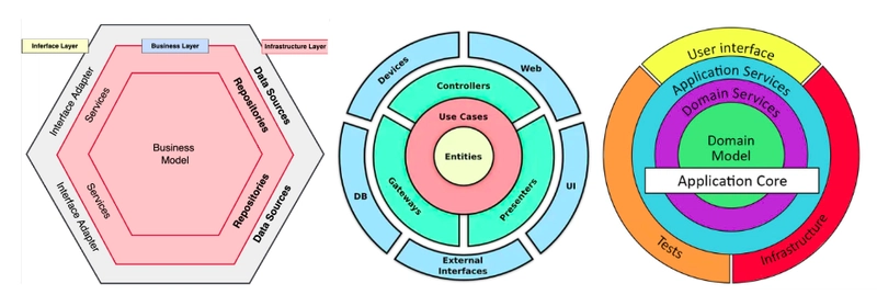 O Papel das Portas na Arquitetura Hexagonal