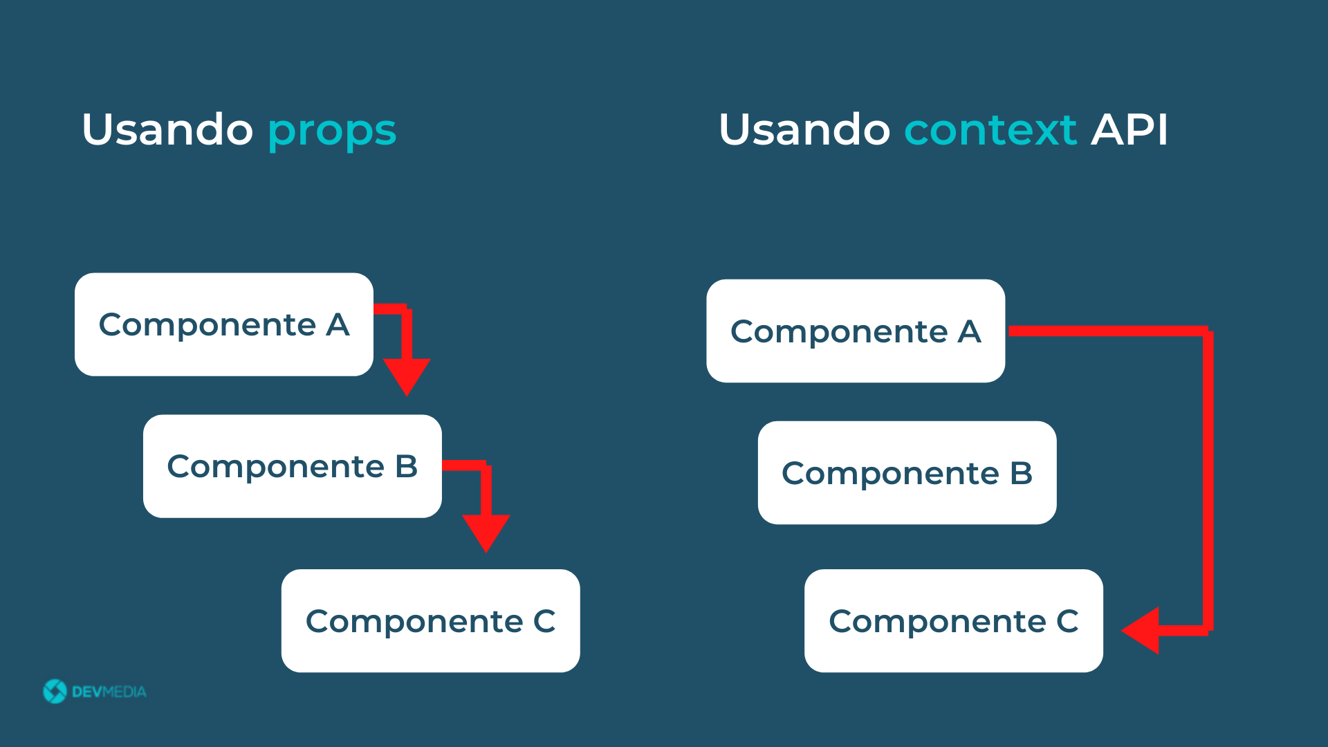 Context API vs Redux: Qual escolher?