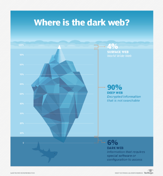 Deep Web vs. Dark Web: Entenda as Diferenças Cruciais e Seus Usos