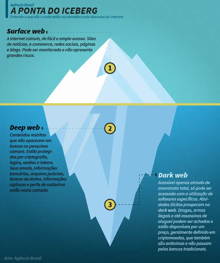 Guia Completo: Como Acessar a Darknet com Segurança e Anonimato