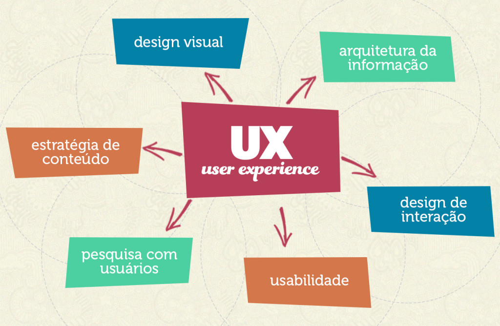 o que é a experiência do usuário ux