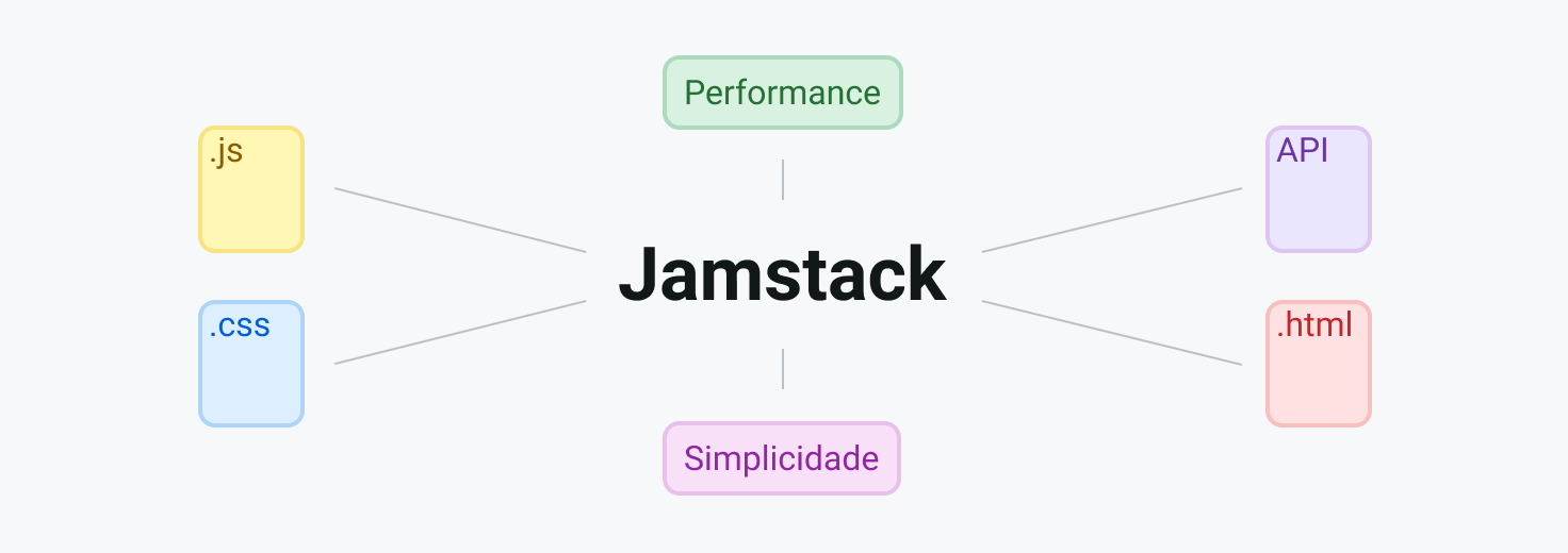 o que é jamstack
