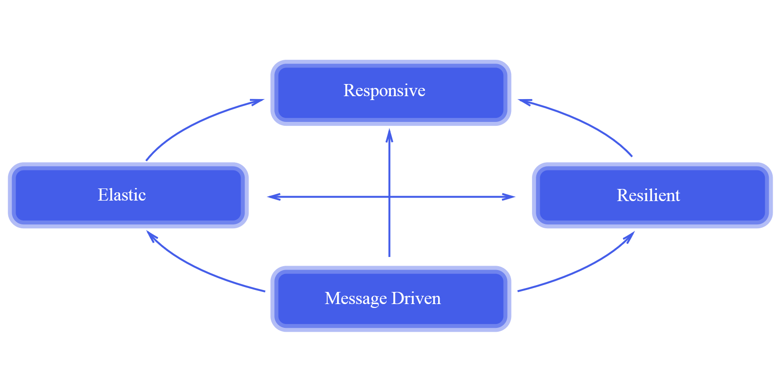 o que é a programação reativa