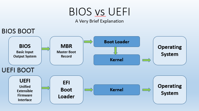 UEFI vs. BIOS Legacy: Qual o Melhor para Você?