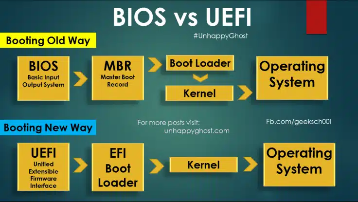UEFI vs. BIOS Legacy: Qual o Melhor para Você?