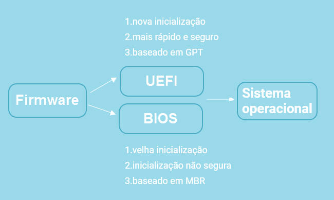 O Futuro da Inicialização: Por Que a UEFI é Essencial