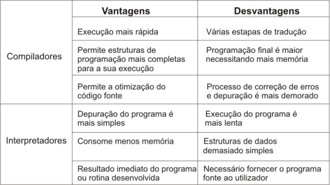 Entenda as Etapas da Compilação de Código