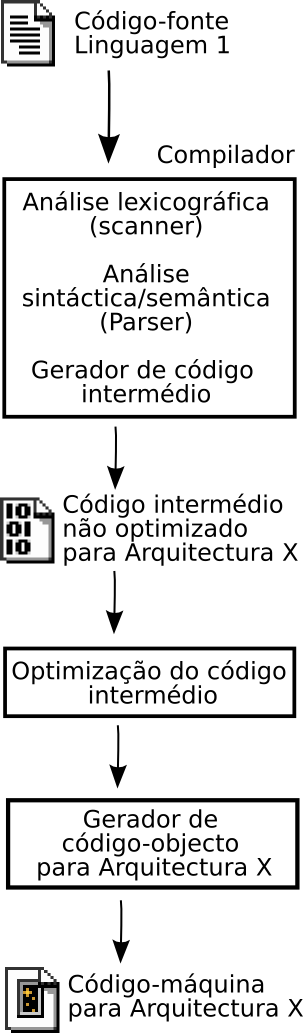 Linguagens de Programação Compiladas Populares