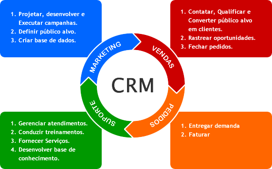 o que é gestão de relacionamento com o cliente