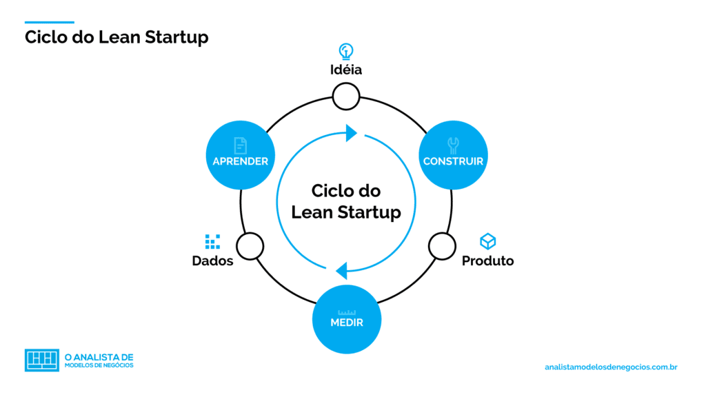 o que é lean startup