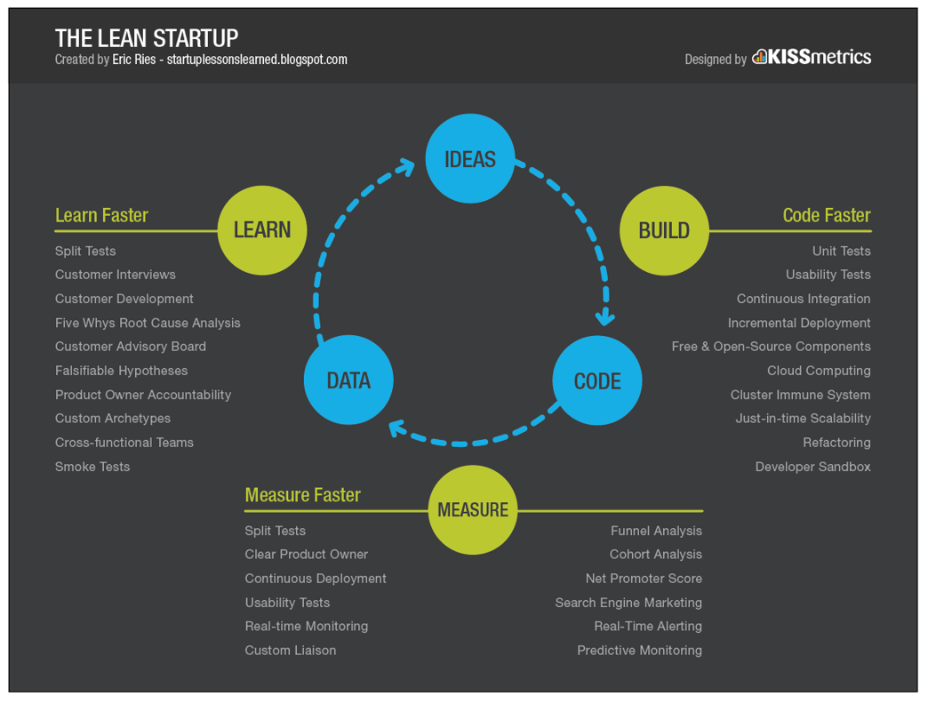 Lean Startup vs. Metodologias Tradicionais: Qual Escolher?
