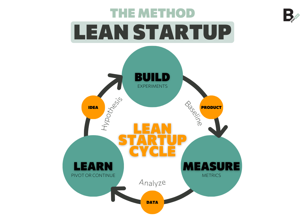 Construir-Medir-Aprender: Desvendando o Ciclo Essencial do Lean Startup