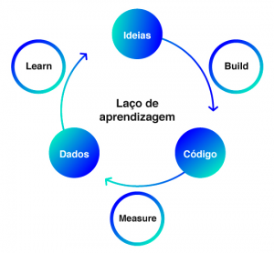Métricas de Sucesso no Lean Startup: O Que Medir e Por Quê