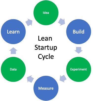 o que é lean startup
