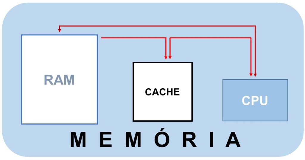 Entendendo os Conflitos de Cache em CPUs